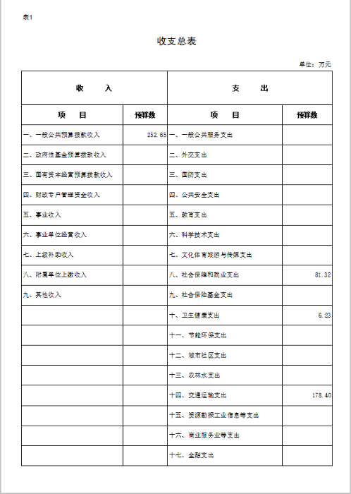 表1.收支总表 表1.收支总表