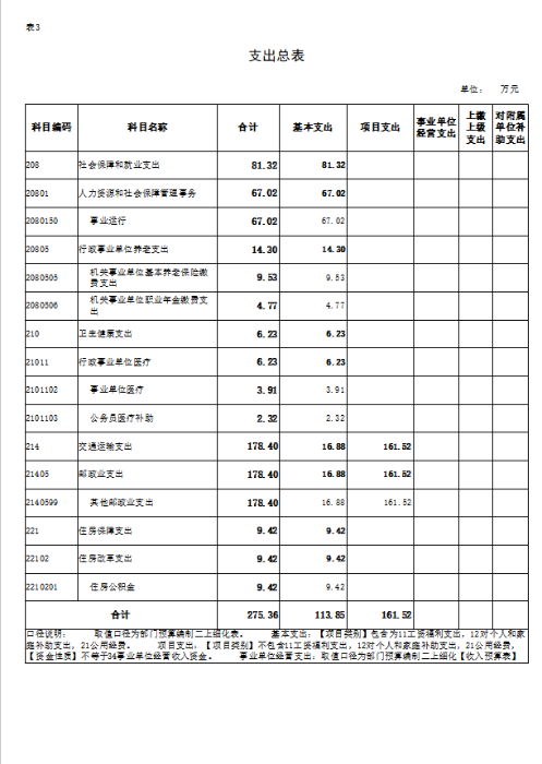 表3.支出总表