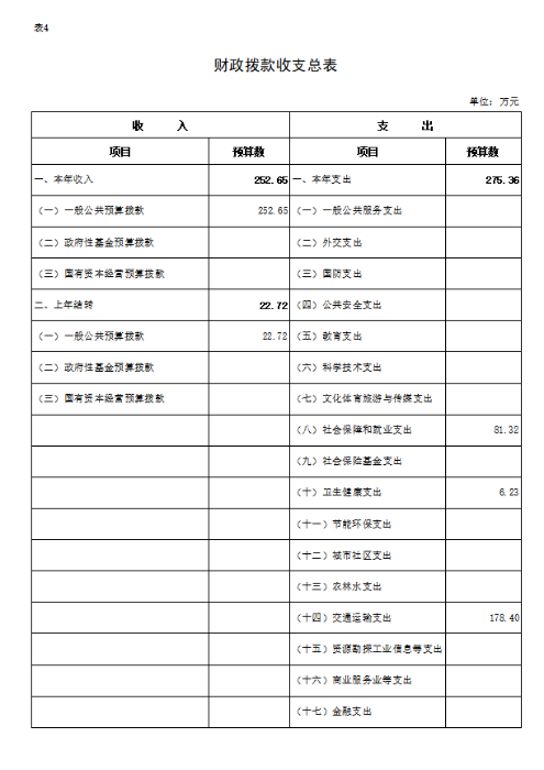 表4.财拨总表 表4.财拨总表